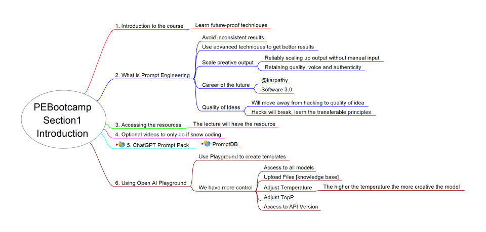 Mind map tree of Section 1